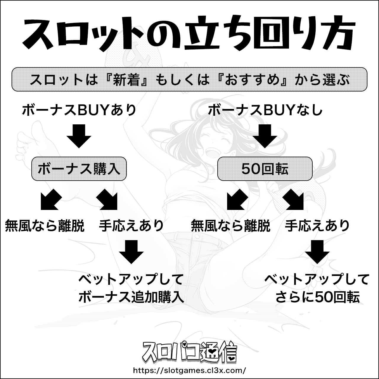Hotaruのスロット立ち回り図