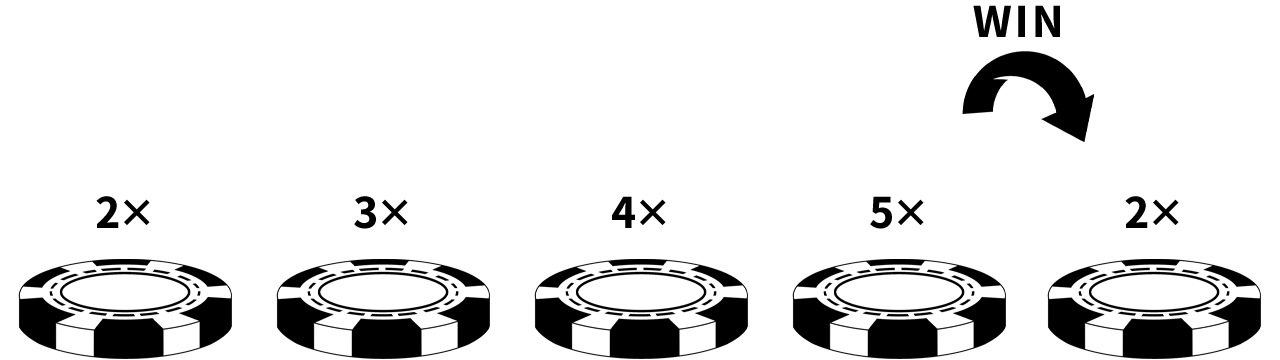ペイアウトマーチンゲール法の例